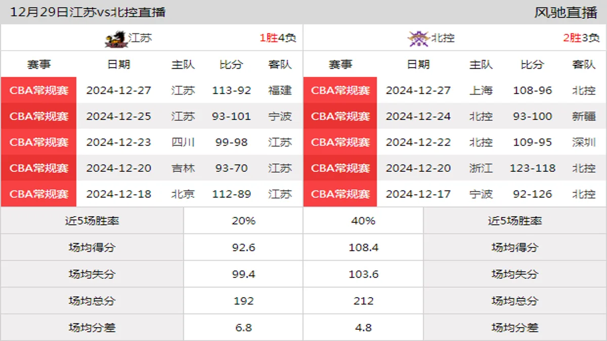 12月29日 CBA常规赛 江苏vs北控在线直播