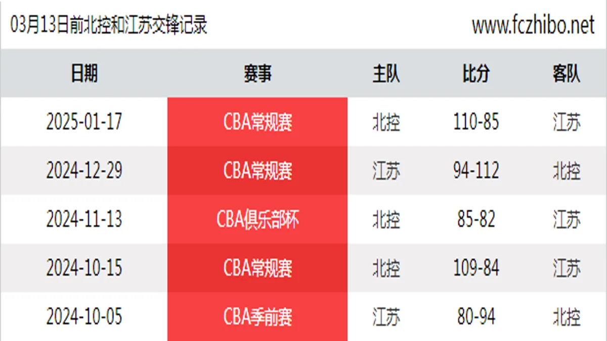 03月13日前北控和江苏最近5场交锋数据