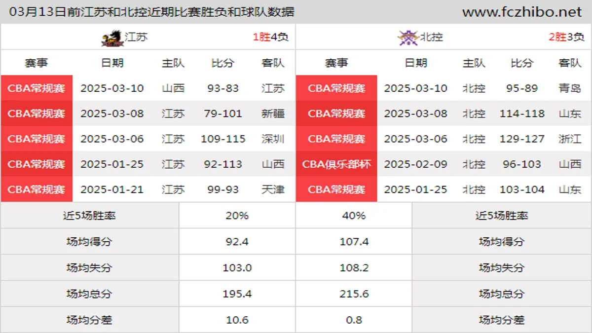 03月13日前江苏和北控近期比赛胜负和球队数据