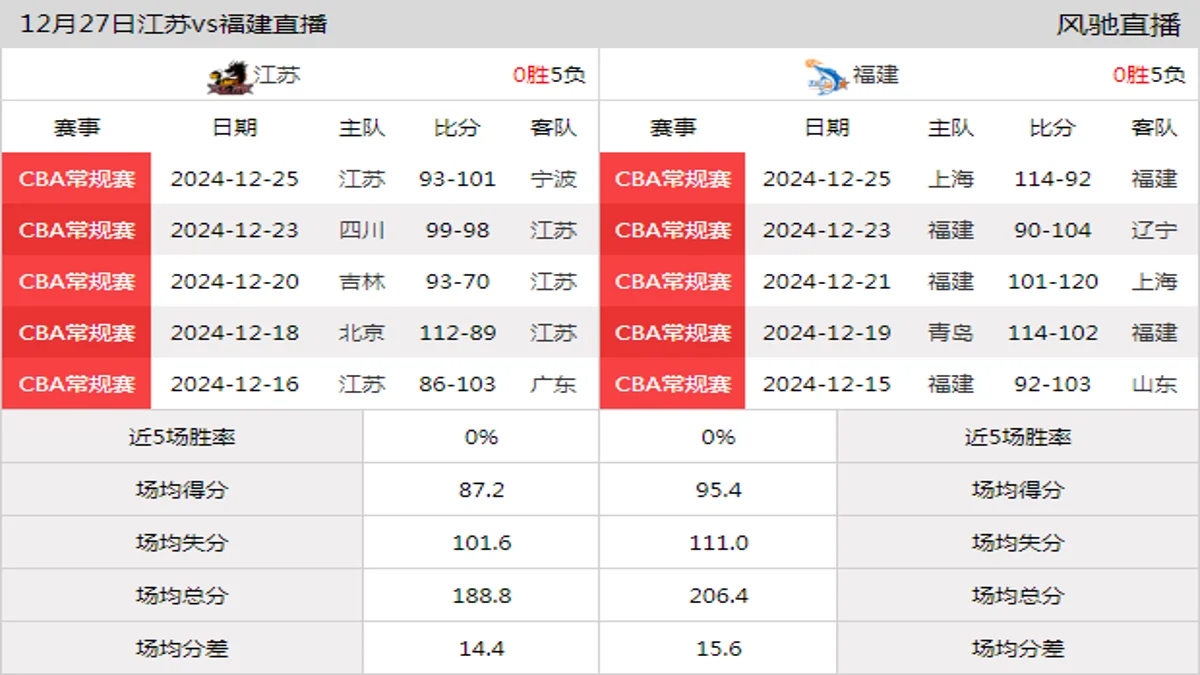 12月27日 CBA常规赛 江苏vs福建在线直播