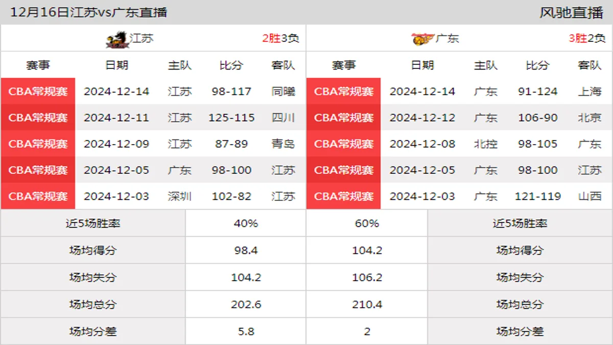 12月16日 CBA常规赛 江苏vs广东在线直播