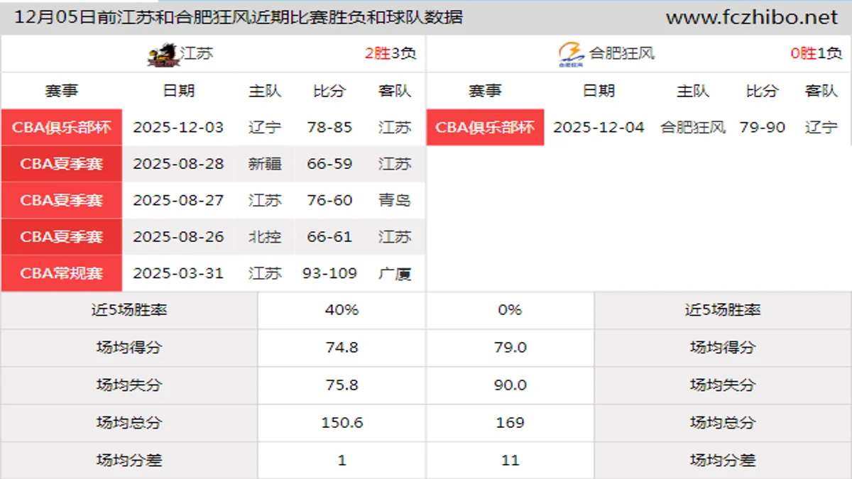 12月05日前江苏和合肥狂风近期比赛胜负和球队数据