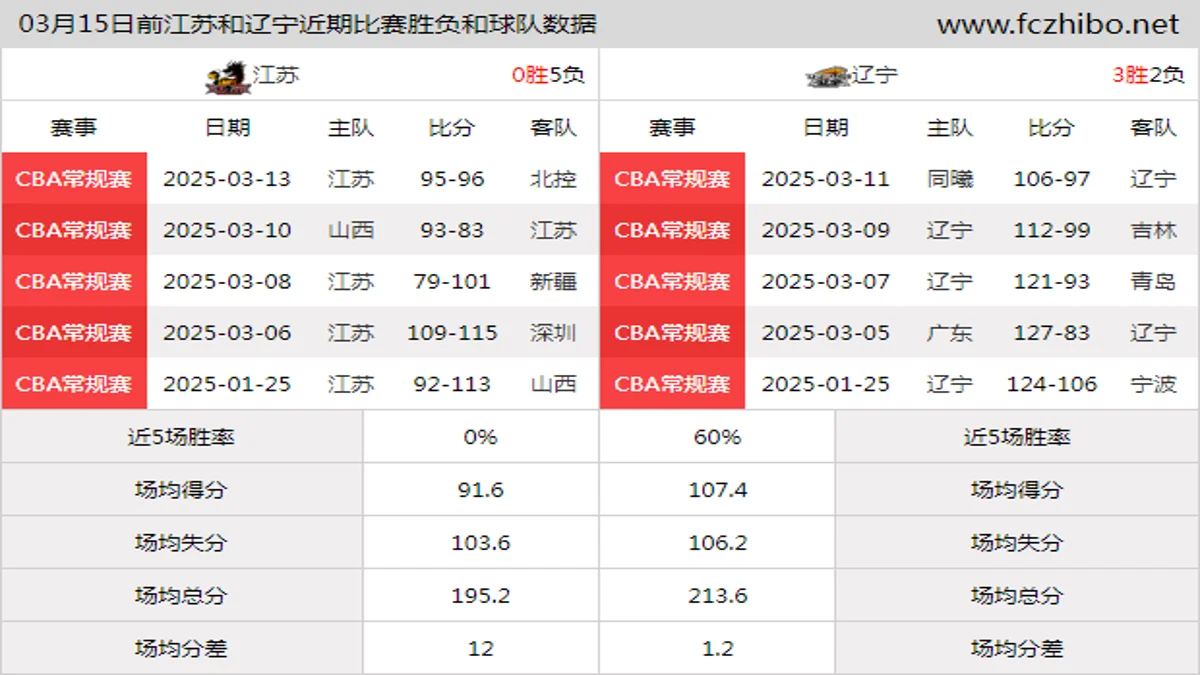 03月15日前江苏和辽宁近期比赛胜负和球队数据