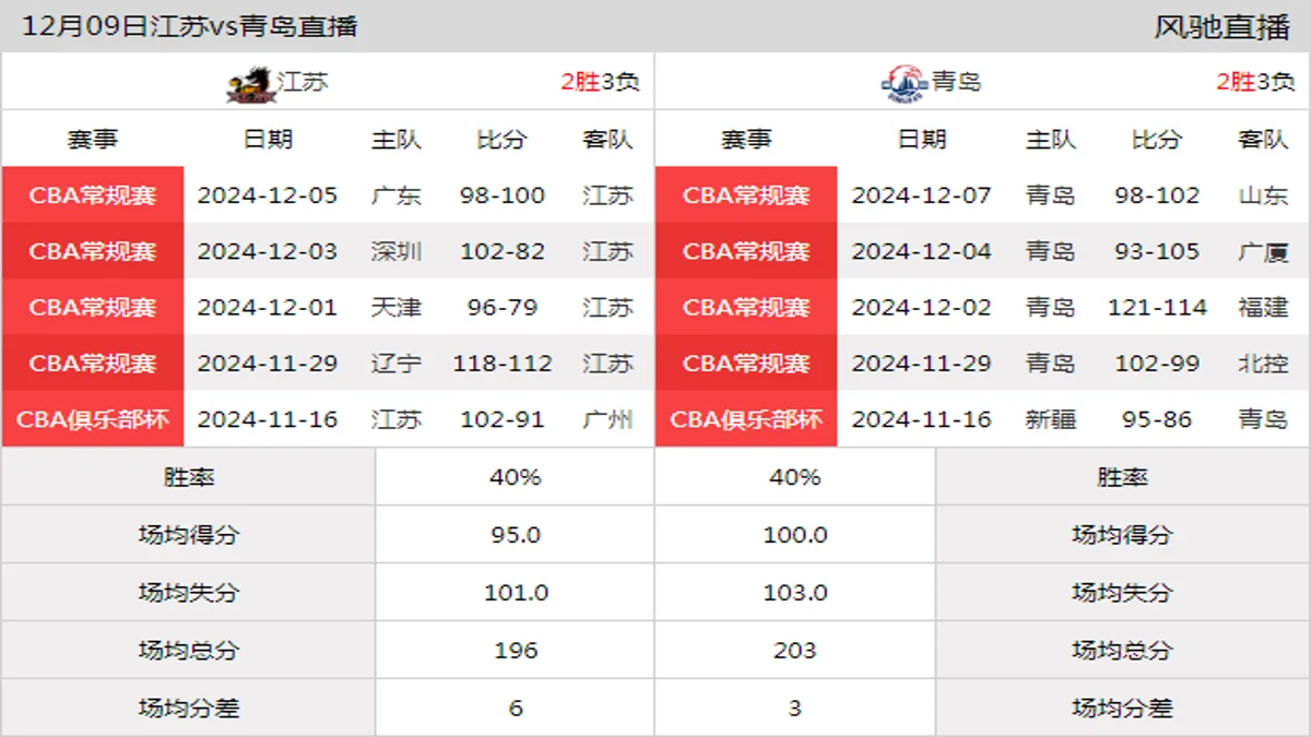 12月09日 CBA常规赛 江苏vs青岛在线直播