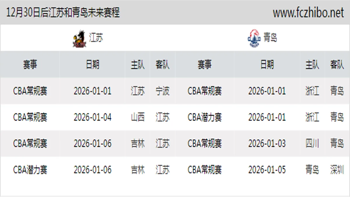 12月30日后江苏和青岛近期赛程预览