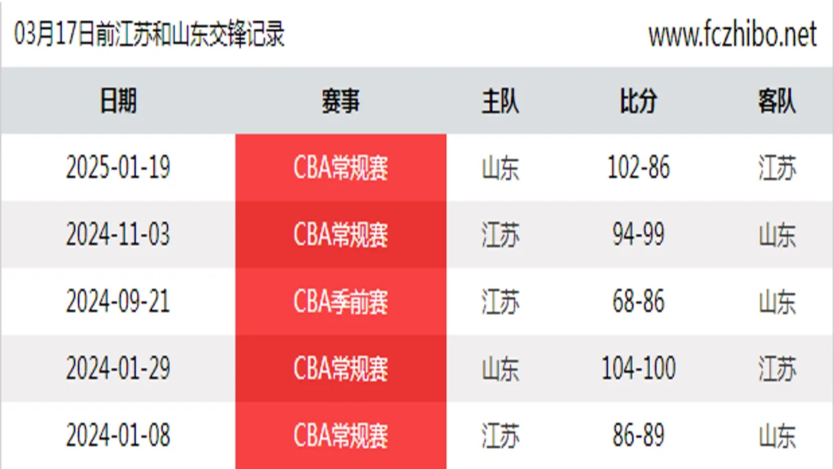 03月17日前江苏和山东最近5场交锋数据