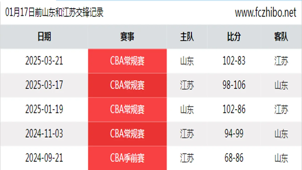 01月17日前山东和江苏最近5场交锋数据