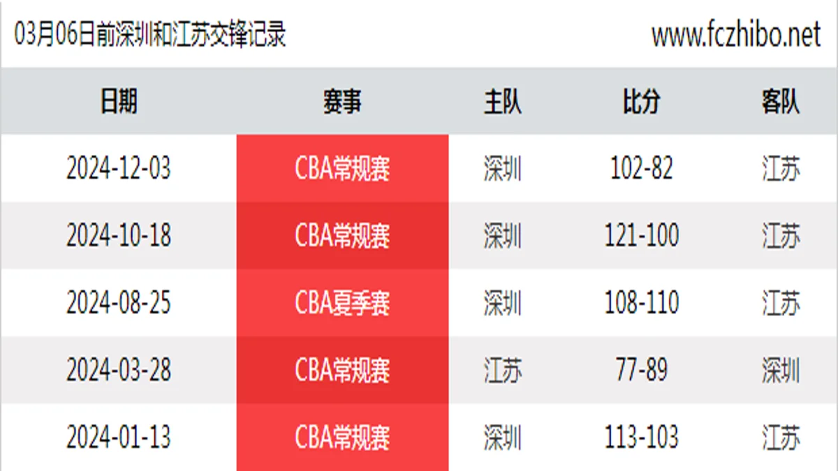 03月06日前深圳和江苏最近5场交锋数据