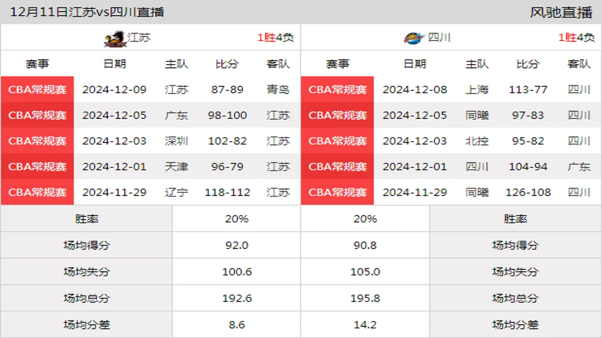 12月11日 CBA常规赛 江苏vs四川在线直播