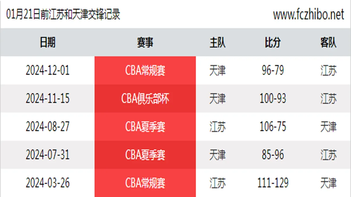 01月21日前江苏和天津最近5场交锋数据