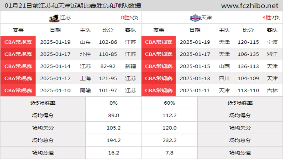 01月21日前江苏和天津近期比赛胜负和球队数据