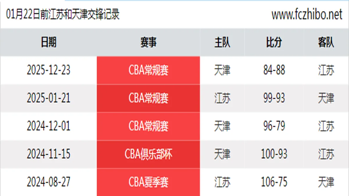 01月22日前江苏和天津最近5场交锋数据