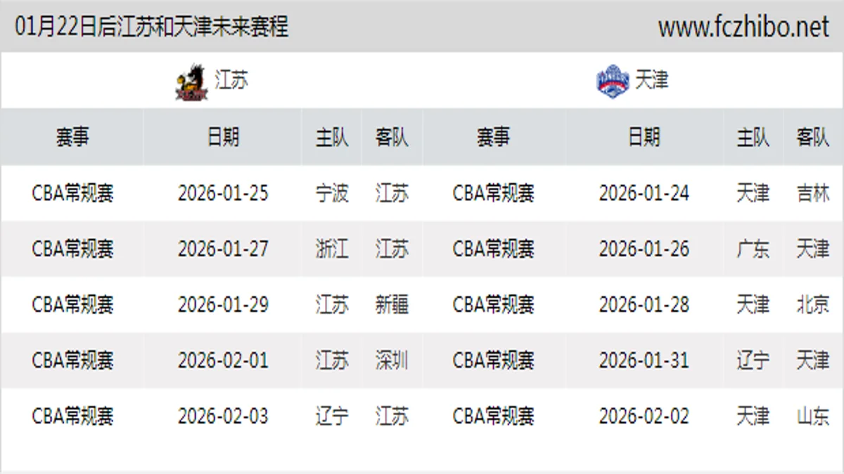 01月22日后江苏和天津近期赛程预览