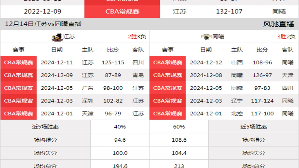 12月14日 CBA常规赛 江苏vs同曦在线直播