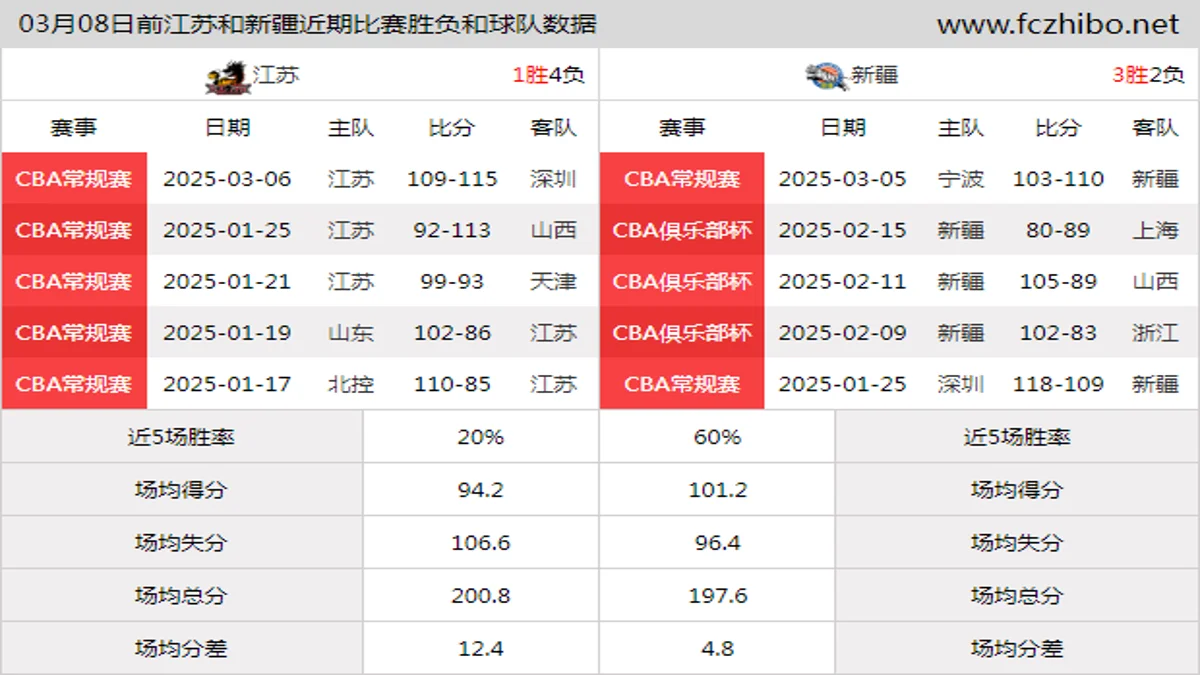 03月08日前江苏和新疆近期比赛胜负和球队数据