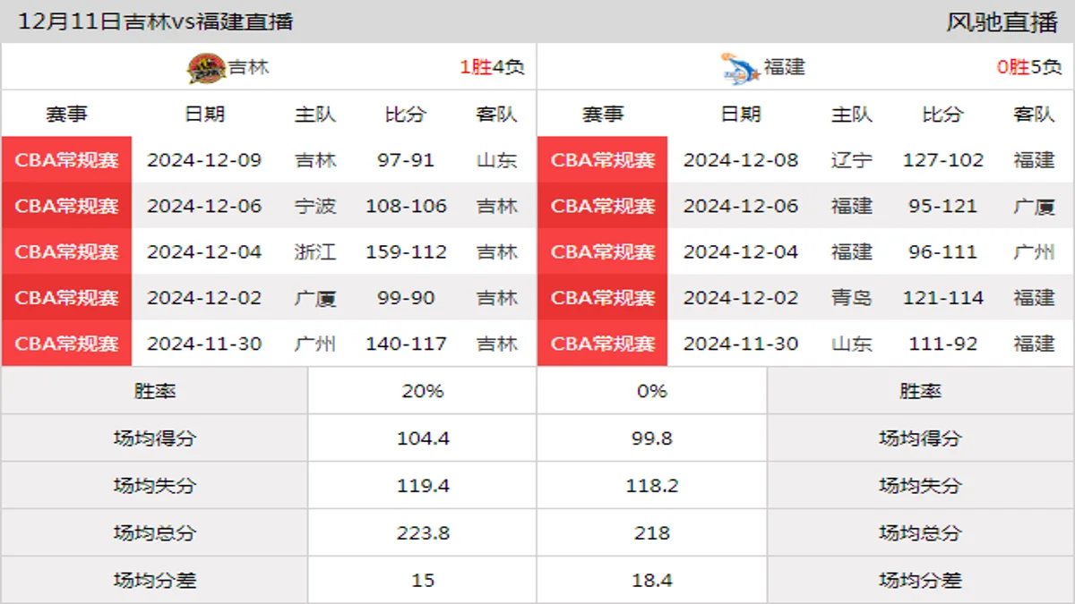 12月11日 CBA常规赛 吉林vs福建在线直播