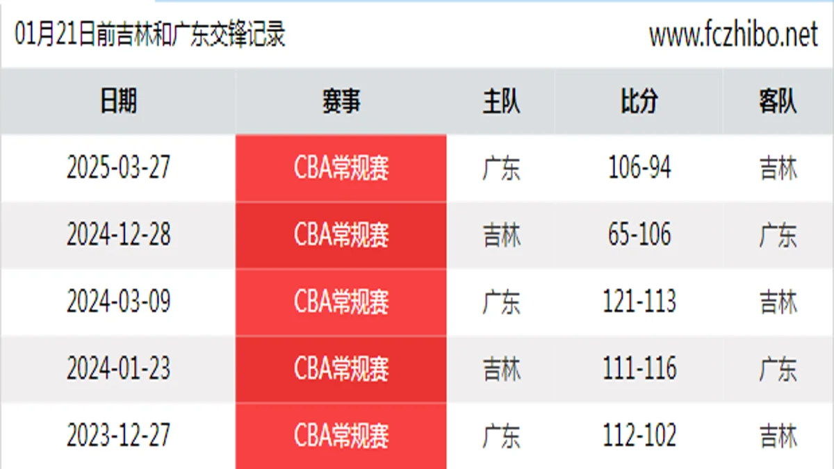 01月21日前吉林和广东最近5场交锋数据