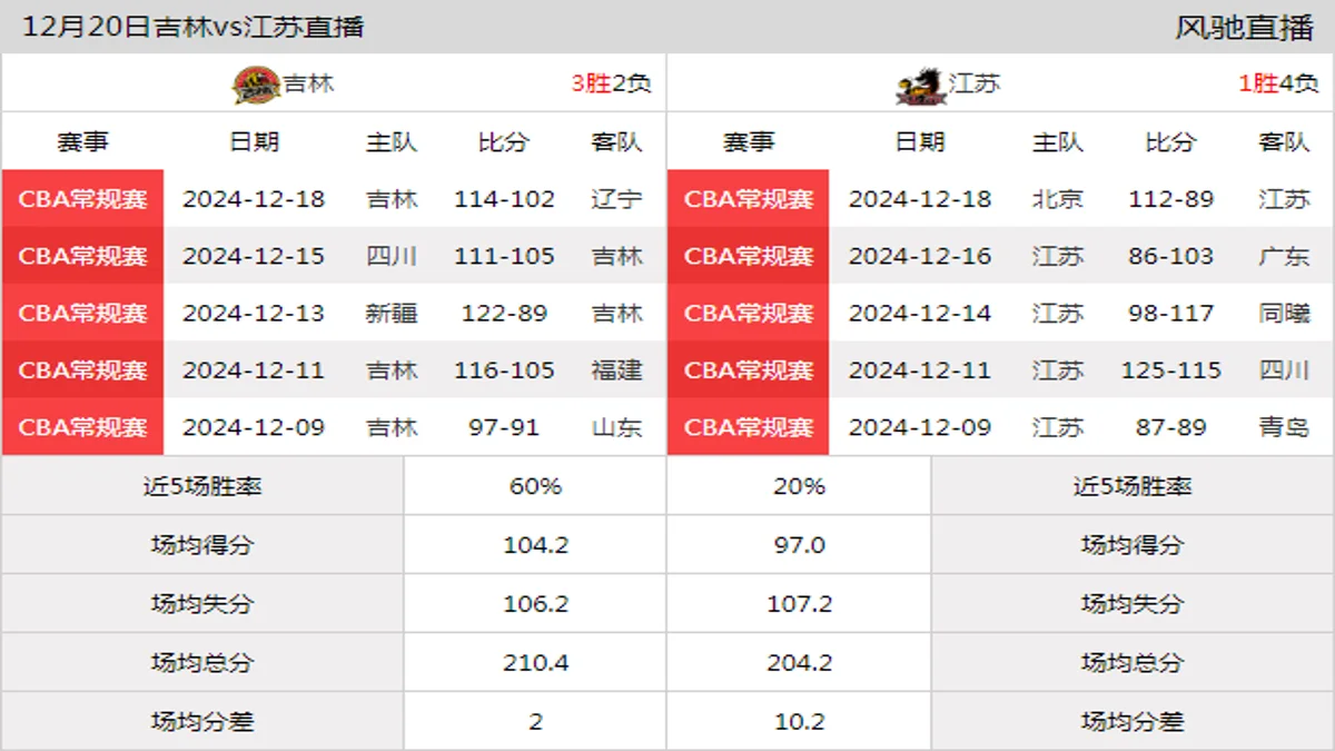 12月20日 CBA常规赛 吉林vs江苏在线直播