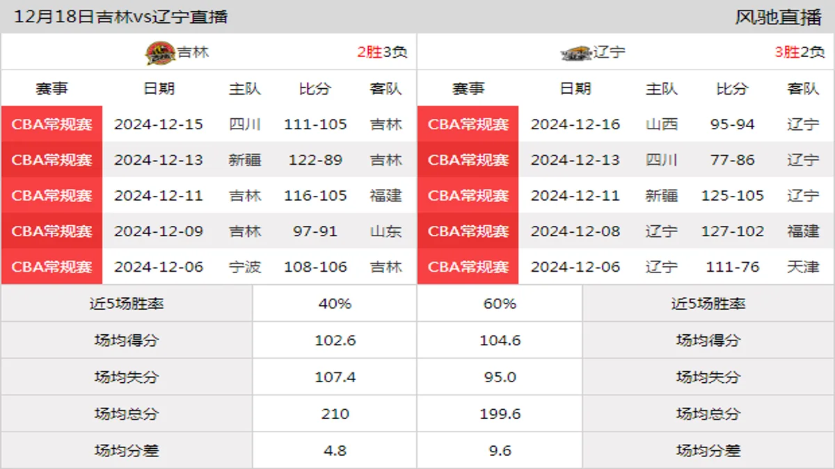 12月18日 CBA常规赛 吉林vs辽宁在线直播