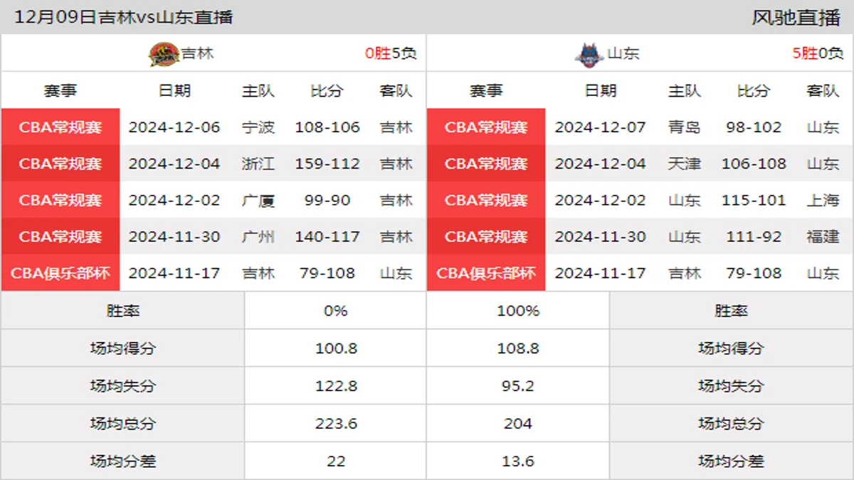 12月09日 CBA常规赛 吉林vs山东在线直播