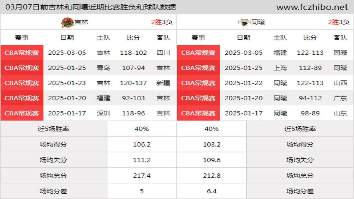 03月07日前吉林和同曦近期比赛胜负和球队数据