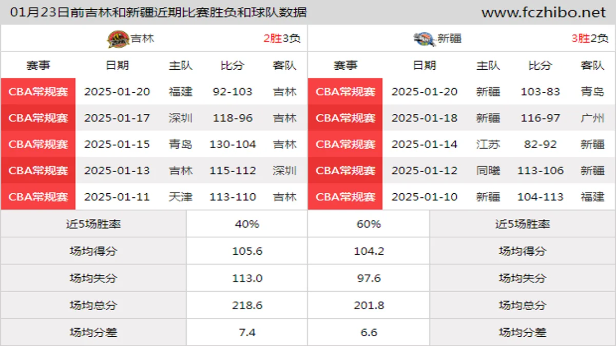 01月23日前吉林和新疆近期比赛胜负和球队数据