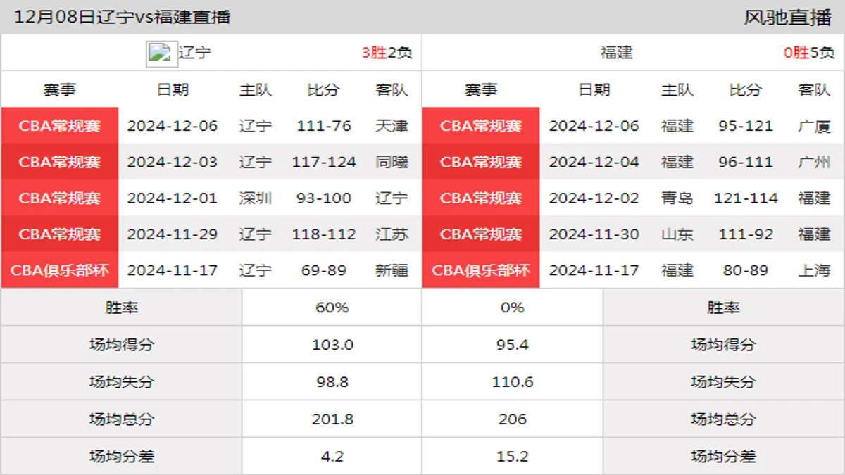 12月08日 CBA常规赛 辽宁vs福建在线直播