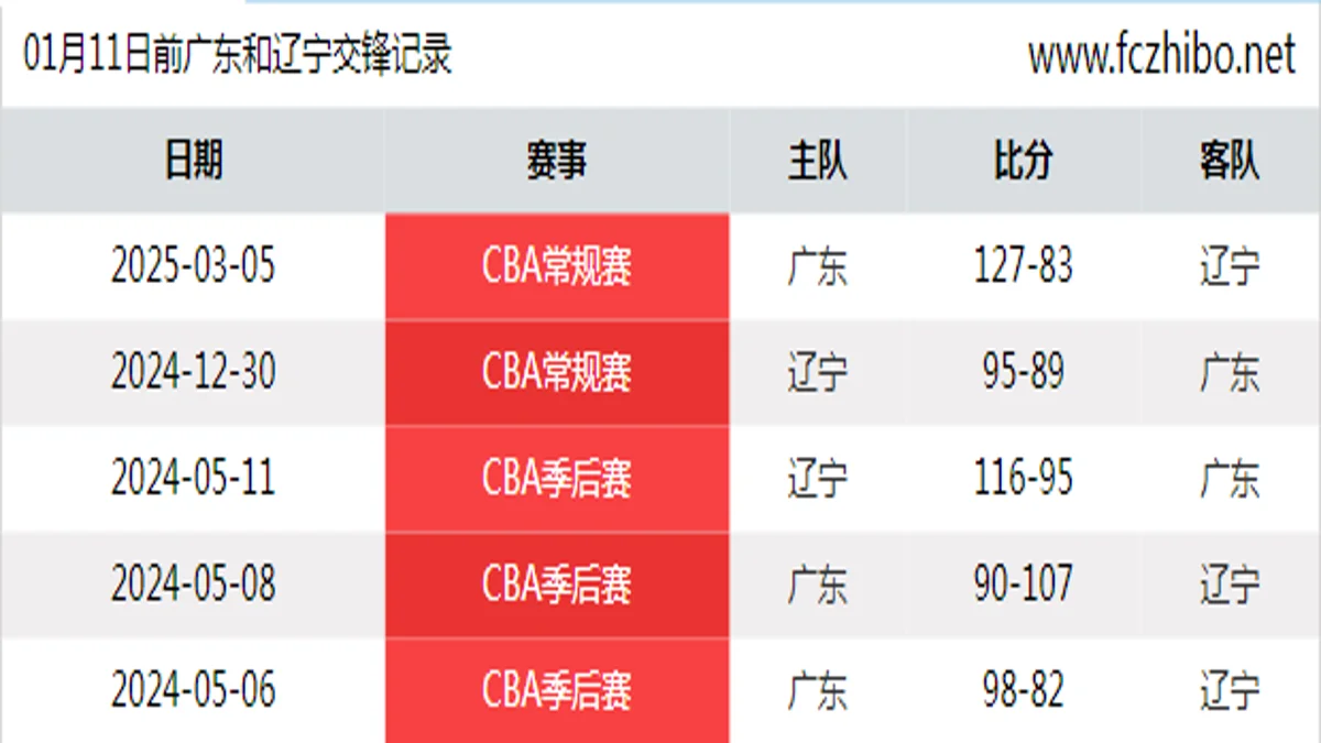 01月11日前广东和辽宁最近5场交锋数据