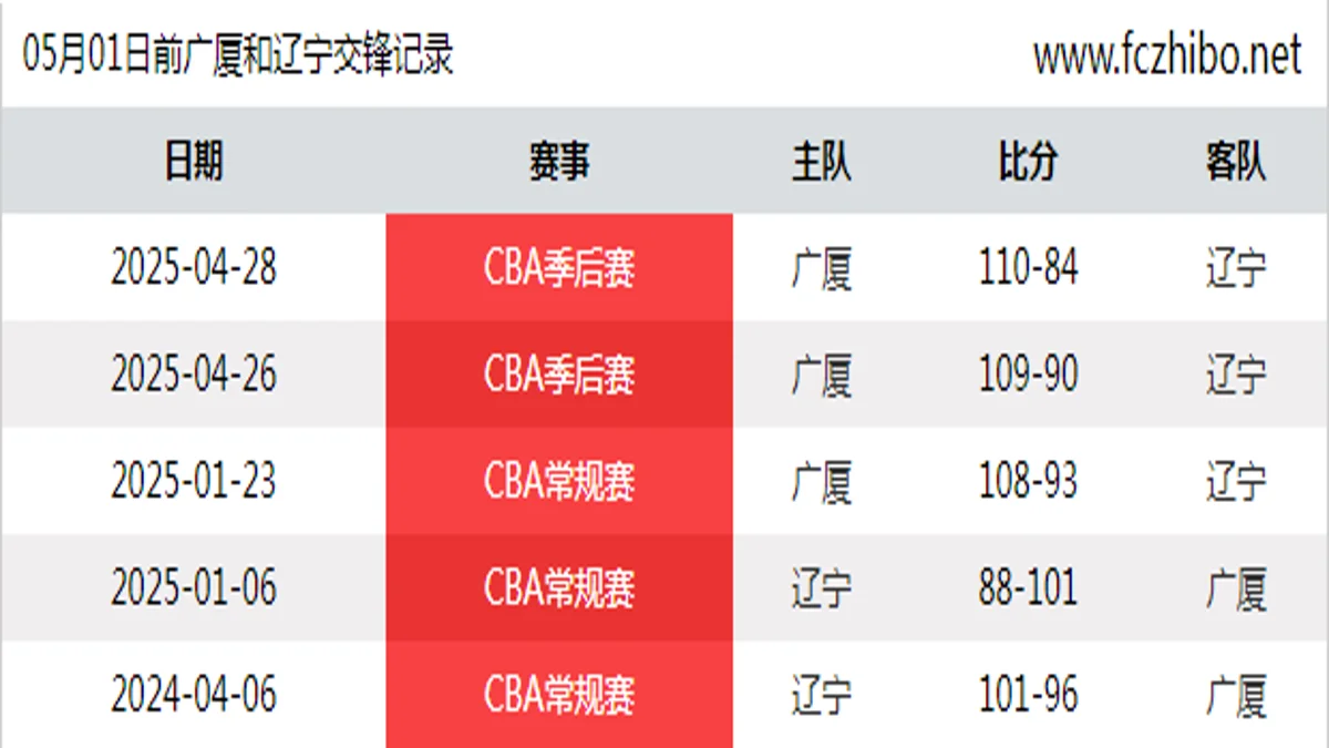 05月01日前广厦和辽宁最近5场交锋数据