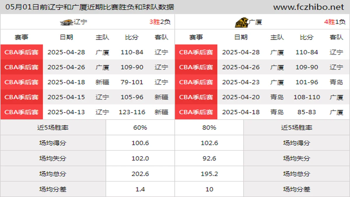 05月01日前辽宁和广厦近期比赛胜负和球队数据