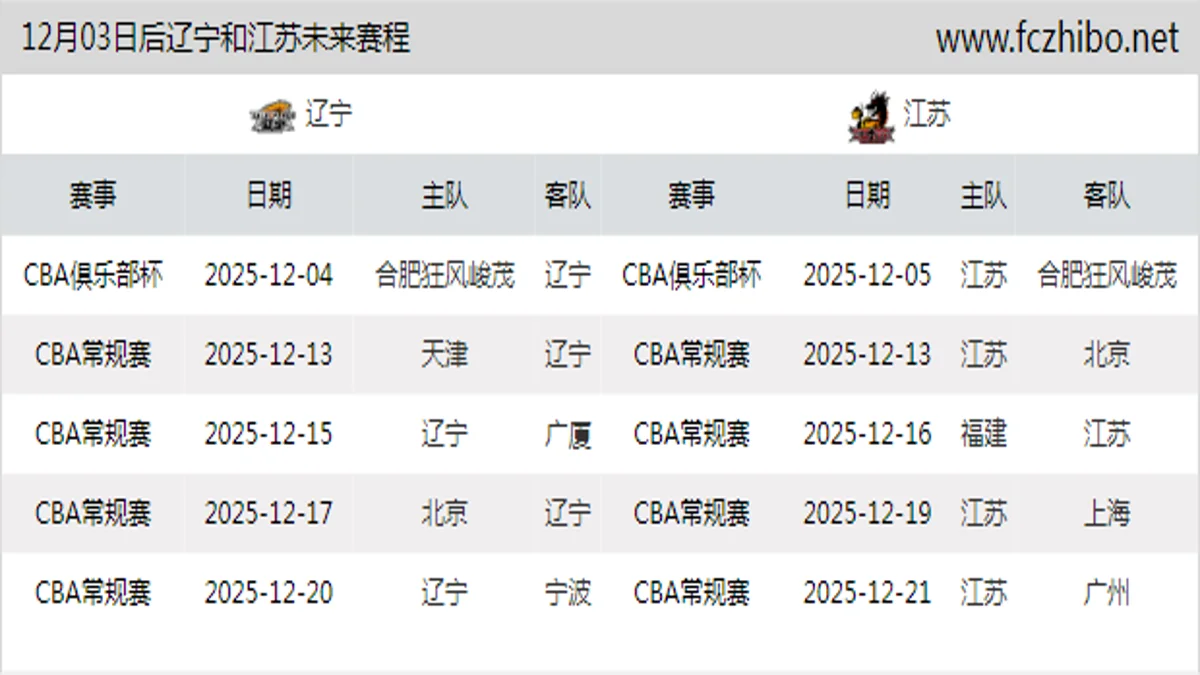 12月03日后辽宁和江苏近期赛程预览