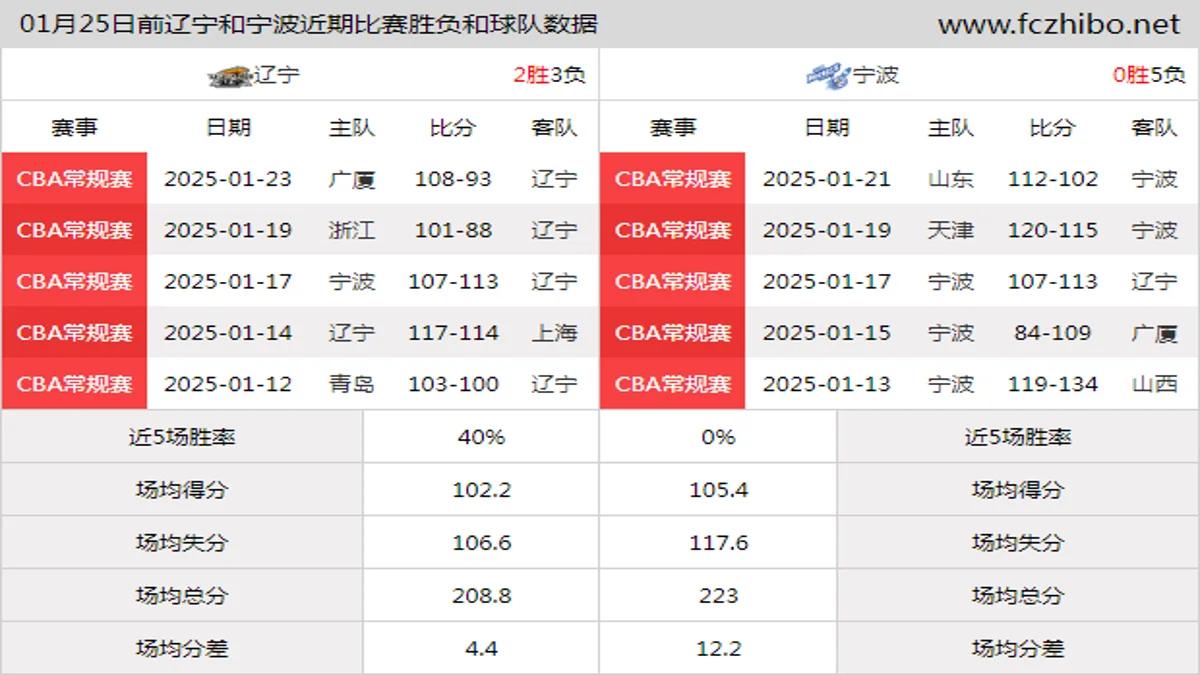 01月25日前辽宁和宁波近期比赛胜负和球队数据