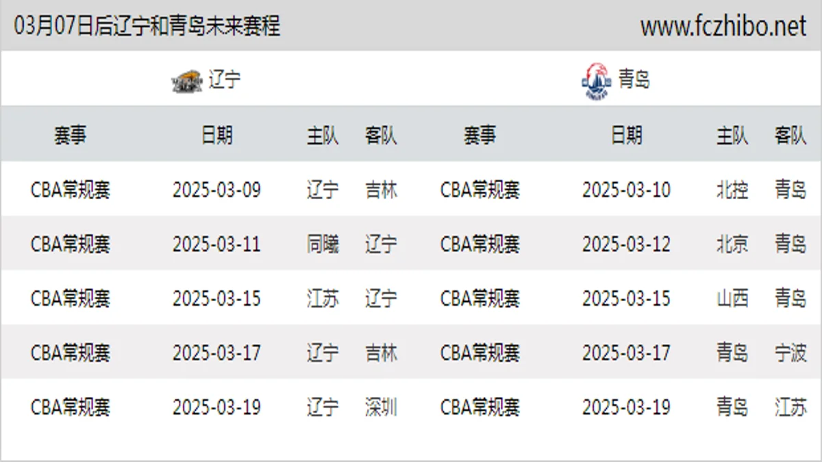 03月07日后辽宁和青岛近期赛程预览