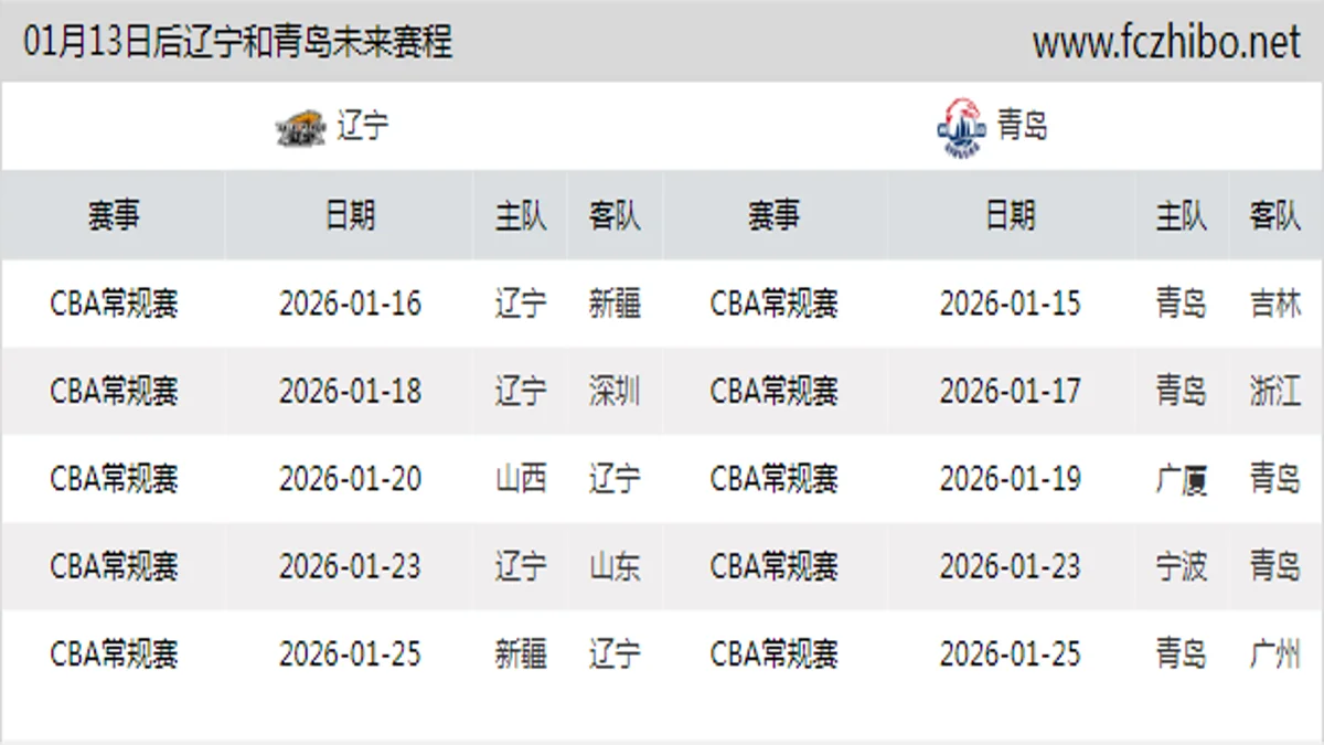 01月13日后辽宁和青岛近期赛程预览