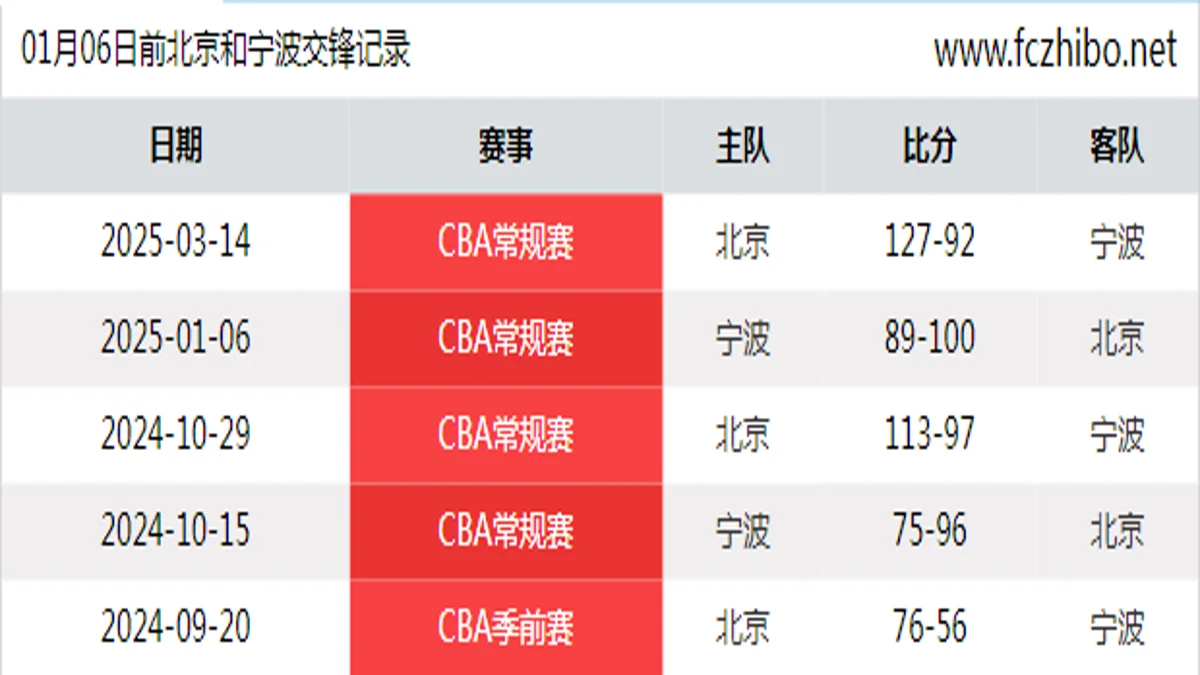 01月06日前北京和宁波最近5场交锋数据