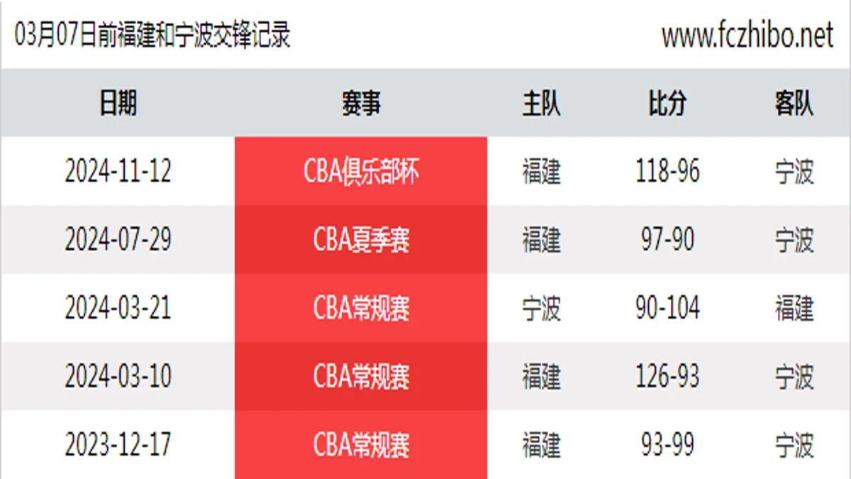 03月07日前福建和宁波最近5场交锋数据