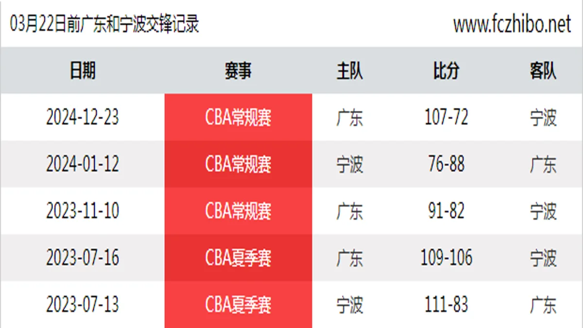 03月22日前广东和宁波最近5场交锋数据