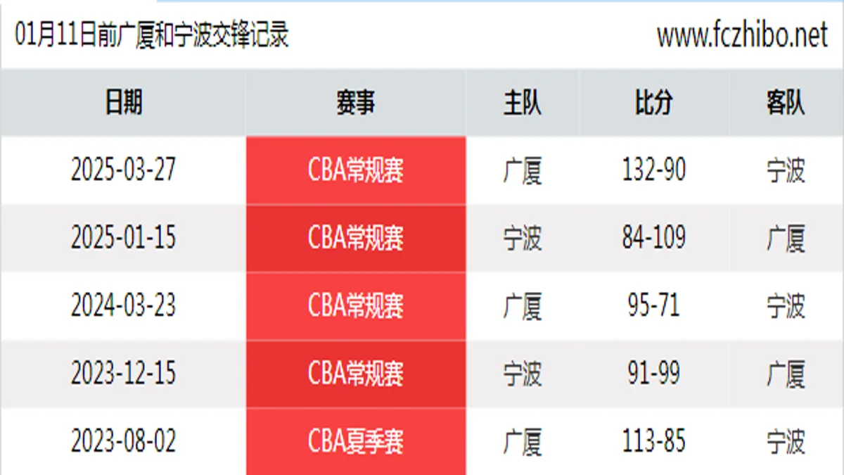 01月11日前广厦和宁波最近5场交锋数据