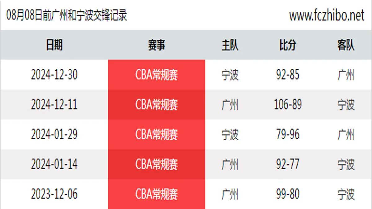 08月08日前广州和宁波最近5场交锋数据