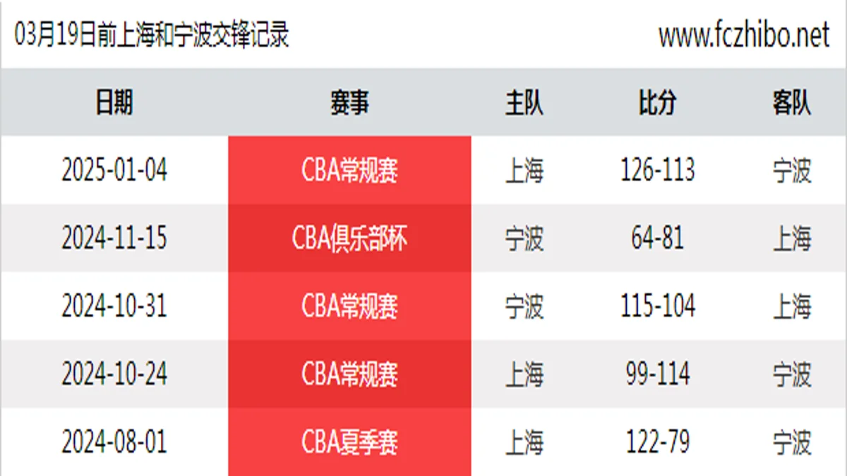 03月19日前上海和宁波最近5场交锋数据