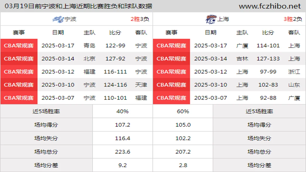 03月19日前宁波和上海近期比赛胜负和球队数据