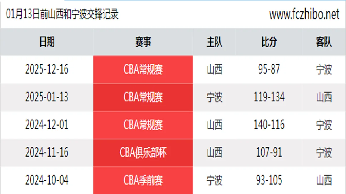 01月13日前山西和宁波最近5场交锋数据