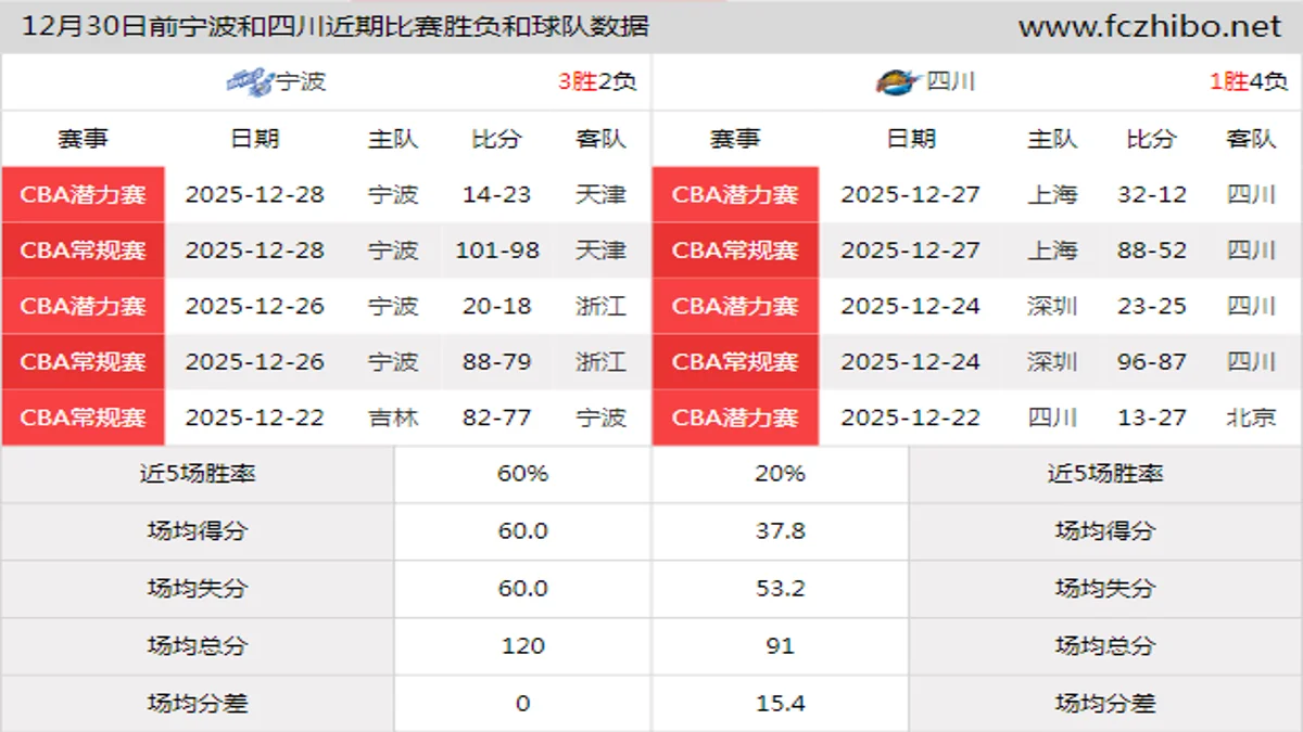 12月30日前宁波和四川近期比赛胜负和球队数据