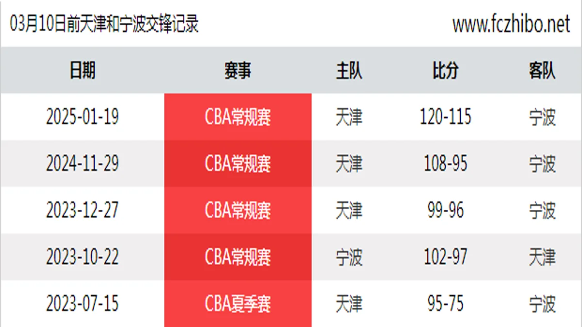03月10日前天津和宁波最近5场交锋数据