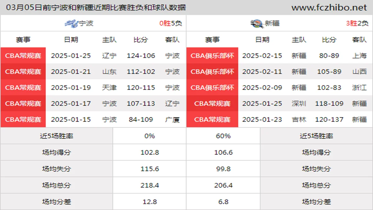 03月05日前宁波和新疆近期比赛胜负和球队数据