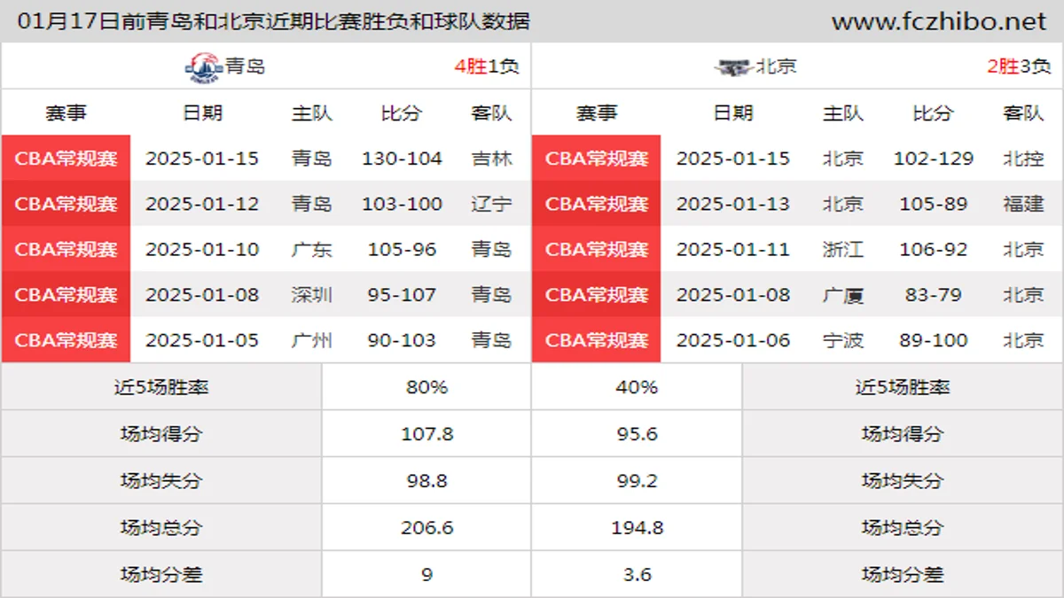 01月17日前青岛和北京近期比赛胜负和球队数据