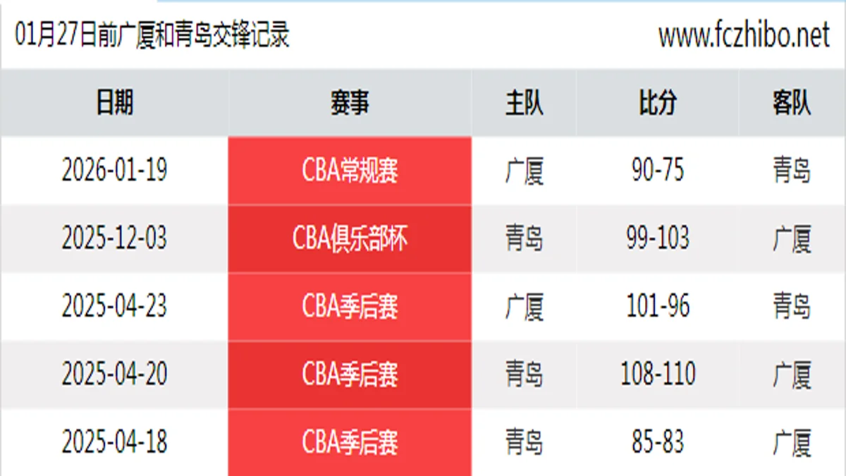 01月27日前广厦和青岛最近5场交锋数据