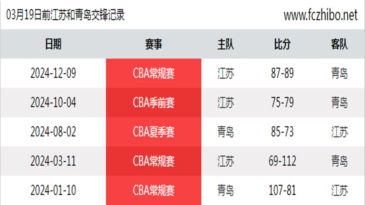 03月19日前江苏和青岛最近5场交锋数据