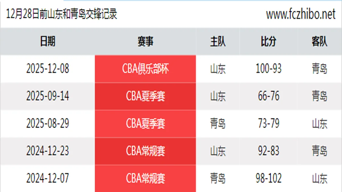 12月28日前山东和青岛最近5场交锋数据
