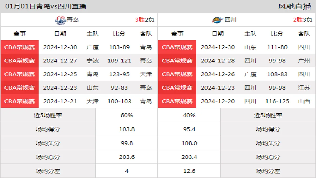 01月01日 CBA常规赛 青岛vs四川在线直播